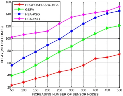 Figure 5: Proposed ABC-BFA-Average end-to-end delay under different sensor nodes 