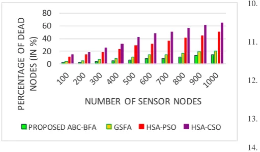 Figure 7: Proposed ABC-BFA-Percentage of dead nodes  under different sensor nodes 