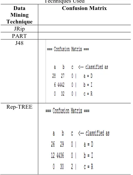 Table 2. Confusion Matrices of the Different Data Mining Techniques Used 