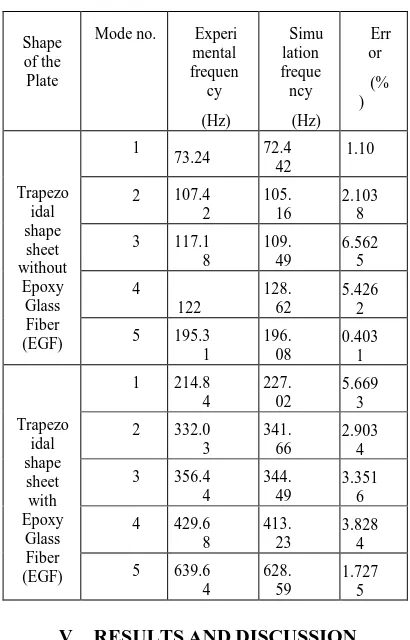 Table no. 3 Data of Trapezoidal shape sheet 