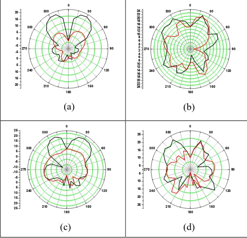 Fig. 9. Radiation pattern (a) 4.15 GHz (b) 7.84 GHz (c) 4.19 GHz (d) 7.86 GHz 