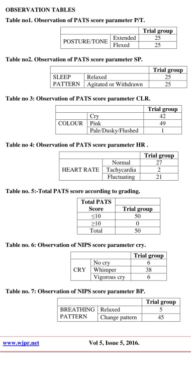 Table no1. Observation of PATS score parameter P/T. 