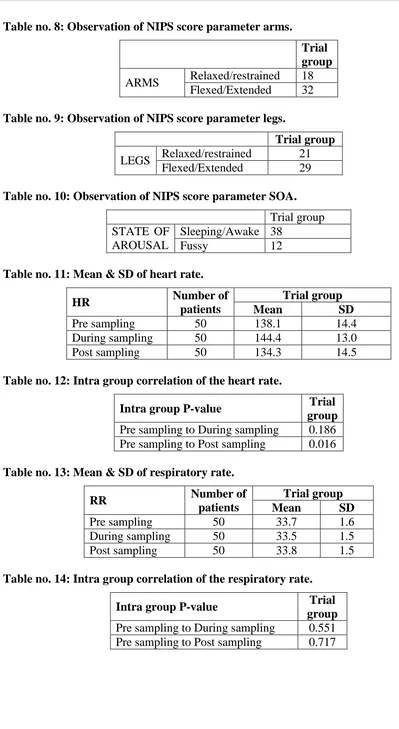 Table no. 11: Mean & SD of heart rate. 