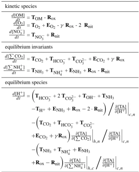Table 13. ODE part of the DAE system with direct substitution ofd[TA]dtby d[H+]dt