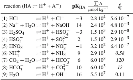 Table 2. Acid-base reactions in the example system, thermody-and with total concentrations for the given system as listed (totalnitrate and ammonium are measured values for the example modelsystem, total carbon dioxide has been estimated and all other to-t