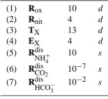 Table 5. Characteristic time τ of processes to be modeled. Valuesfor RdisNH+4and RdisCO2 are obtained from Zeebe and Wolf-Gladrowdis