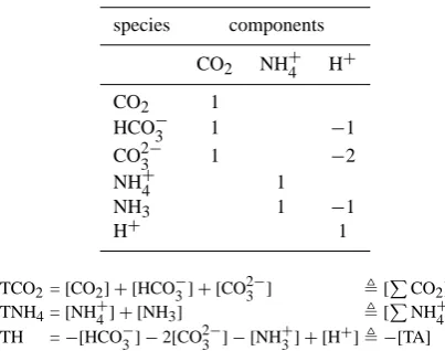 Table 11. The model system written in tableau notation (Morel andHering, 1993) with corresponding mole balance equations includingtheir equivalence to our equilibrium invariants.