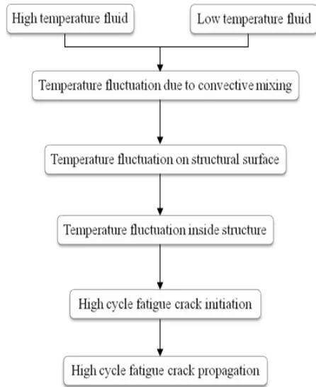 Fig. 1.1: Mechanism of thermal striping phenomena  