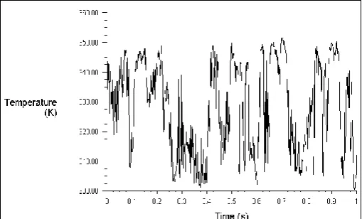 Fig 4.1: Temperature fluctuations of circular nozzle  
