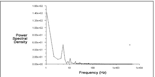 Fig 4.3: Temperature fluctuations of circular nozzle (Experiment)  
