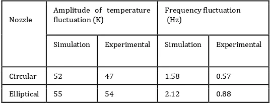 Table 4.1: Comparison of experimental and simulation results 