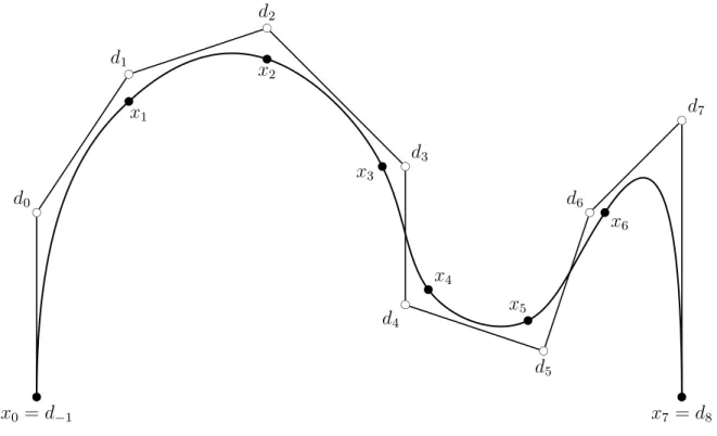 Figure 1.1: A C 2 interpolation spline curve passing through the points x 0 , x 1 , x 2 , x 3 , x 4 , x 5 , x 6 , x 7