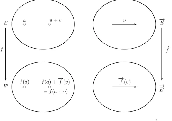 Figure 2.14: An affine map f and its associated linear map − → f Note that the condition