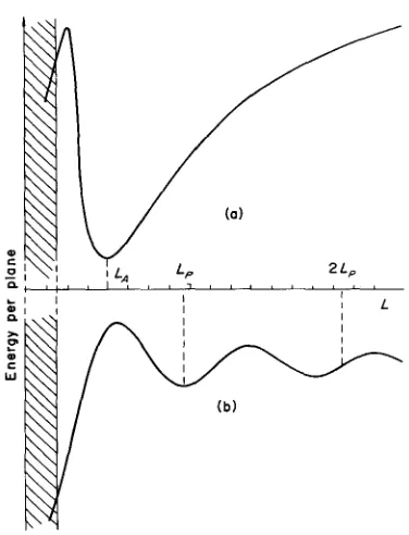 Fig. 2. Shear plane energies as a function of the spacing, L, measured in units of the period within each plane