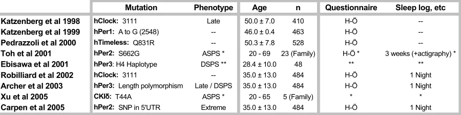 Table 1.2.: Overview of mutations identified in genes directly associated with the human molecular core clock