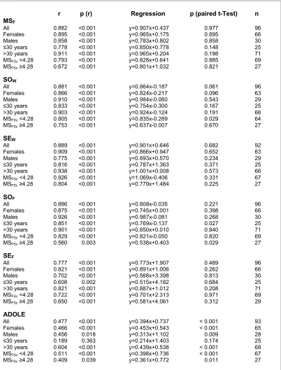 Table 3.2.: Correlation coefficient (r), equation of regression line, paired t-Test, and n of MSF, SOW, SEW, SOF, SEF, and ADOLE for different groups (total sample, Females, Males, Age ≤ 30, Age>30, MSFSc <4.28, and MSFSc ≥4.28