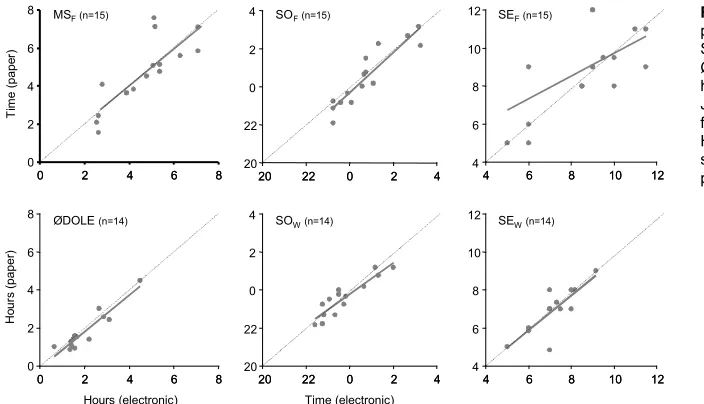 Table 3.3.: Correlation coefficient (r), equation of regression line, paired t-Test, and n of MSF, SOW, SEW, SOF, SEF, and €DOLE
