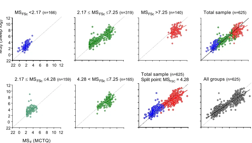 Table 3.4.: All candidates who kept a sleep log were classified using MSFSc from MCTQ (for classification see Fig.3.5.)