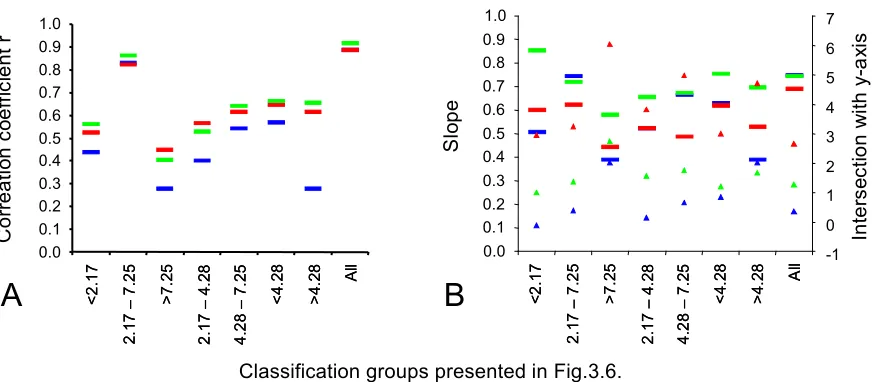 Fig.3.7.: Comparison of phase reference points for chronotype from groups presented in Fig.3.6