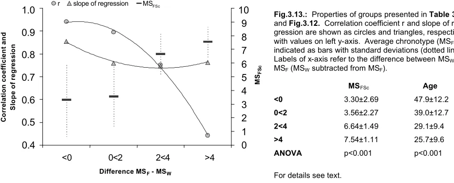 Fig.3.14.: Three sleep logs with MSW largely different from MSF. A total of six weeks of documentation is shown (42 days, y-axis)