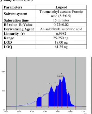 Figure 2: A Representative HPTLC Chromatogram of Formulation C. 
