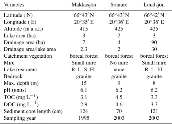 Table 1. Location and environmental characteristics of the study lakes. R = rotenone treatment, L = limed, S = superphosphate, FI = ﬁshintroduction.