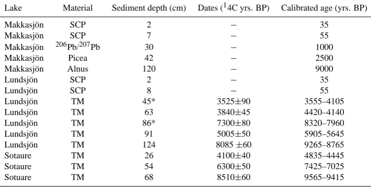 Table 2. Approximate dates from Makkasj¨on, Lundsj¨on, Sotaure, using spheroidal carbonaceous particles (SCP) from fossil fuel combustion(Renberg and Wik, 1985), lead pollution history (Renberg et al., 2001), vegetation development (Tallantire, 1977, Seger