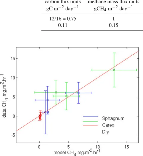 Table 4. Comparison of units of methane ﬂuxes. The ﬁrst row gives conversion factors from methane ﬂux in units gCHasterisk-marked column indicates the Global Warming Potential over a 100 year time horizon of gCH4 m−2 day−1 to otherthe units in the other co