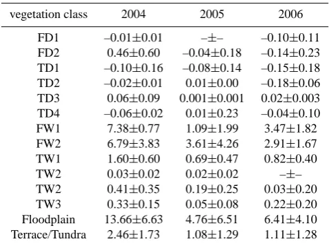 Fig. 11. Top: Average CH4 ﬂuxes per terrain/vegetation unit. The error bars indicate the standard deviation of the average