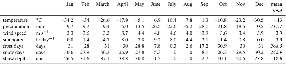 Table 1. Basic climatology of the study site as observed at the weather station near the village of Chokurdakh (WMO station 21946Chokurdakh) between 1999 and 2006