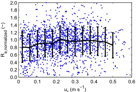 Fig. 5. The ecosystem respiration rate, determined from nighttimetemperature and time inﬂuences, as a function ofslight underestimation for(Rg <20 W m−2) eddy covariance measurements, normalized for u∗, showing a u∗<0.2 m s−1.