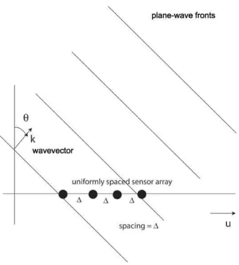 FIGURE 2.1: A uniform line array sensing a plane-wave field.