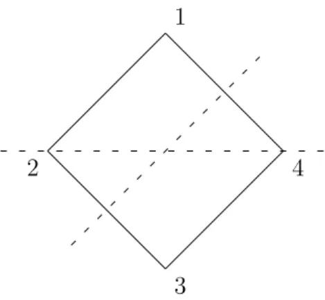 Figure 7.2: Symmetries of  a square