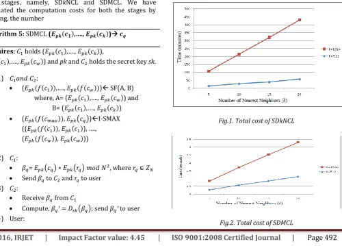 Fig.2. Total cost of SDMCL 