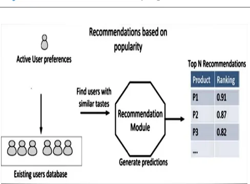 Fig -1: Recommendations based on popularity  