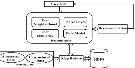 FIG 2: Architecture of implementation of Recommender system using Hadoop.  