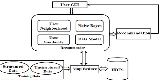 FIG 2: Architecture of implementation of Recommender system using Hadoop.  
