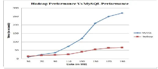 TABLE 1: Comparison between Hadoop and MySQL 