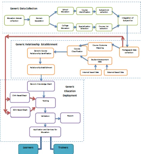 Fig.5 Generic Knowledge graph recommendation model  