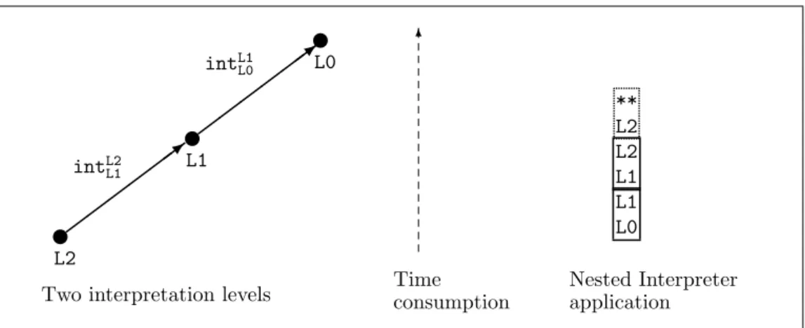 Figure 6.1: Interpretation overhead.