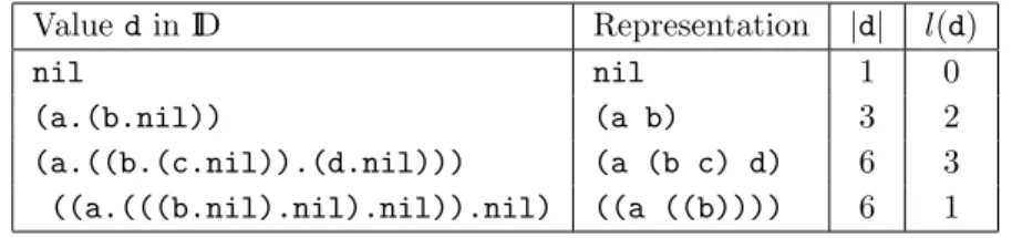 Figure 2.2: Some trees and their list representation