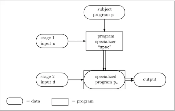 Figure 3.4: A program specializer.
