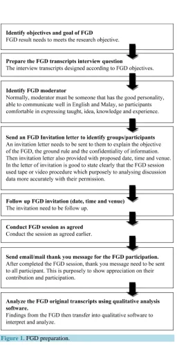 Figure 1. FGD preparation. 