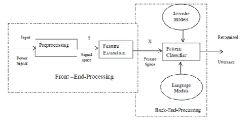 Figure 1: Architecture of ASR [7] 