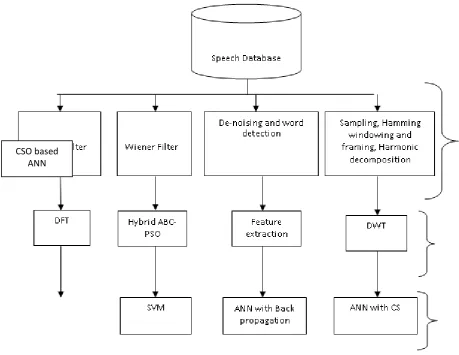 Figure 2: Proposed Techniques for Pre-Processing, Feature Extraction and Classification  Acoustic features: Like LPCC, MFCC and Pitch After extraction, selection of the features is done using 