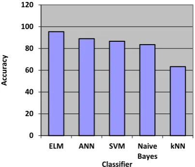 Figure 4: Comparison of proposed classifiers in terms of accuracy Classification 
