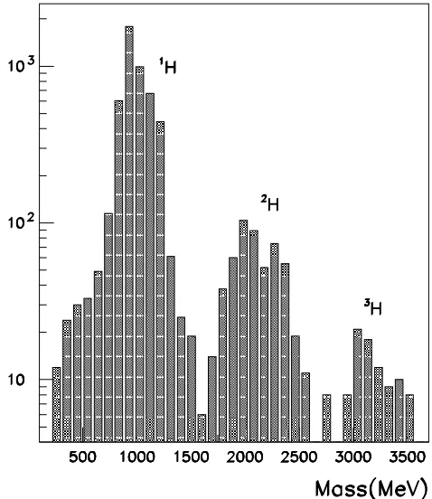 Fig. 1. Mass distribution of particles with charge Z = 1 at L-shell< 3 and B > 0.26 G, as measured by NINA-2.