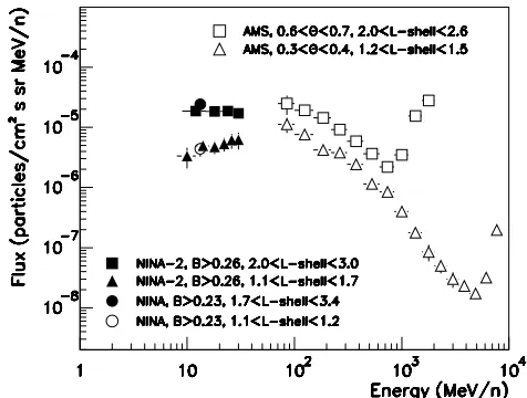 Fig. 2. Differential energy spectra of secondary protons, as mea-sured by NINA and NINA-2, at different L-shell ranges