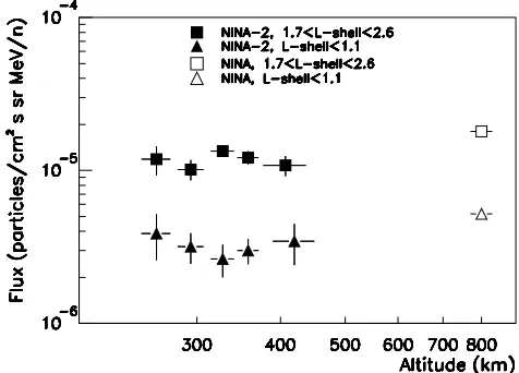 Figure 2 shows that the results from NINA and NINA-2 at 13 MeV are in good agreement. The two experiments ﬂew