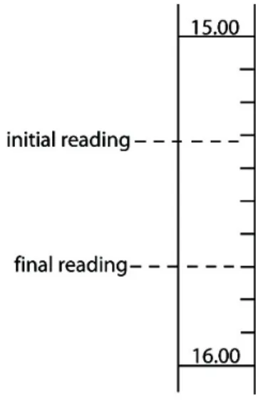 Table 8.1 pH Range and Colour Change of Indicators Indicator pH Range Colour Change